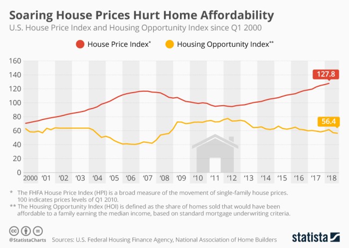 Affordability housing index real rates prices appear increasing though must we blog