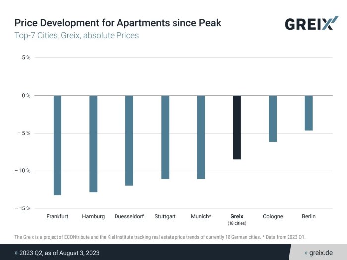 Will house prices go down in germany