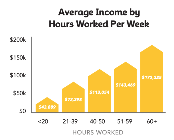 Much do earn estate real per hour homesmart takeaways key