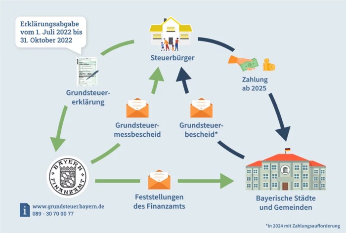 Real estate tax germany