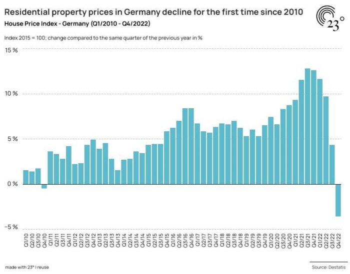 Will house prices go down in germany