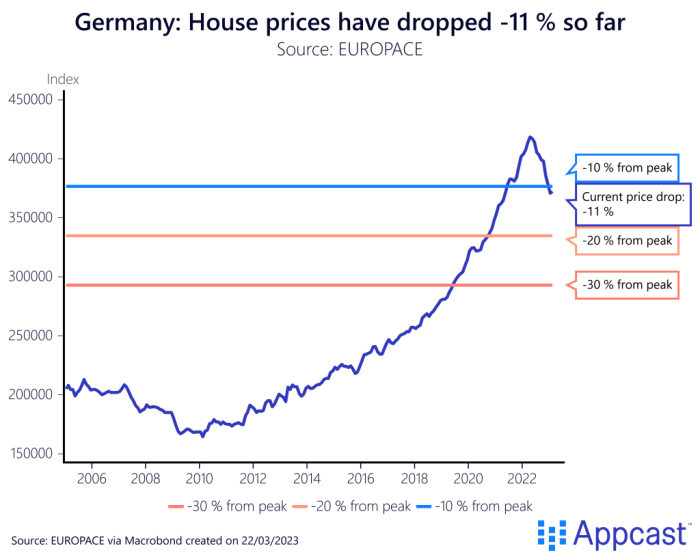 Will house prices go down in germany