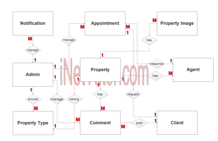 Property management in real estate