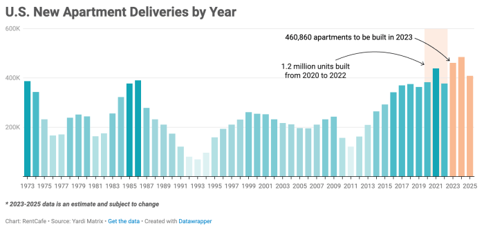 Will apartments be cheaper in 2025