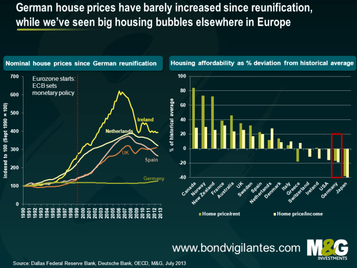 Will house prices go down in germany