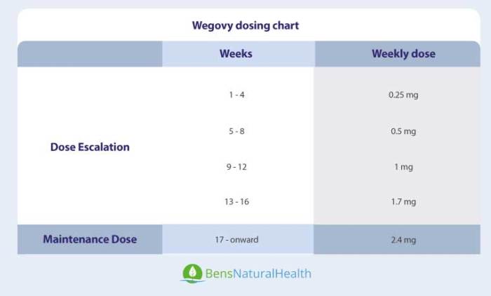 Will insurance cover wegovy for high cholesterol