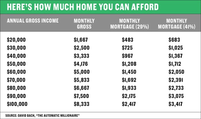 How much apartment can i afford