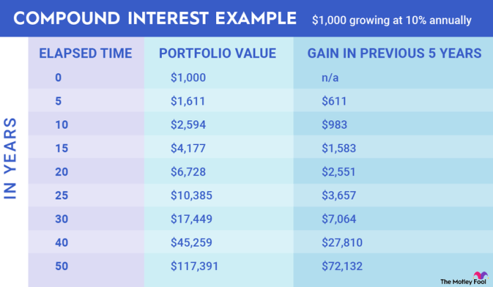 Why investing early is important