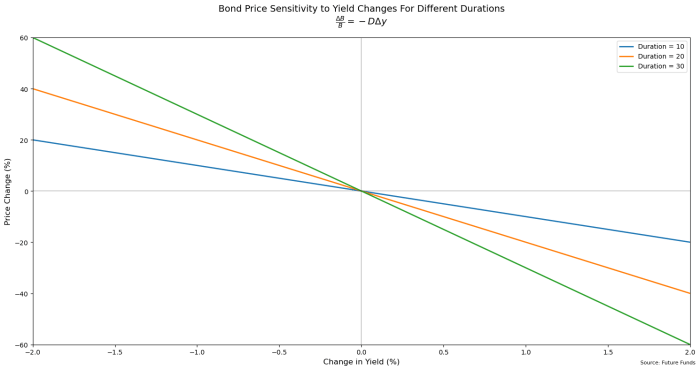 Are investing in bonds a good idea